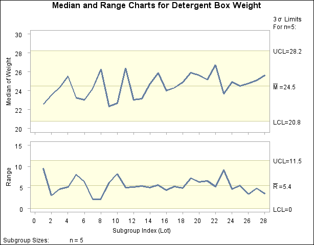 Median and Range Charts (Traditional Graphics)