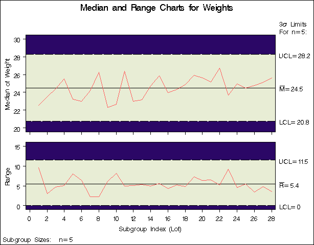 Median and Range Charts from Summary Data Set Detsum (Traditional Graphics with NOGSTYLE)