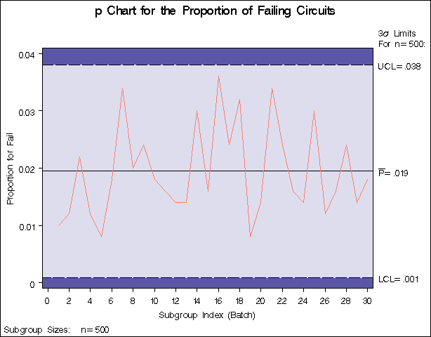 p Chart from Subgroup Proportions (Traditional Graphics with NOGSTYLE)