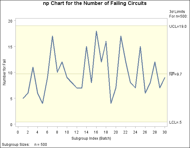np Chart for Circuit Failures (Traditional Graphics)