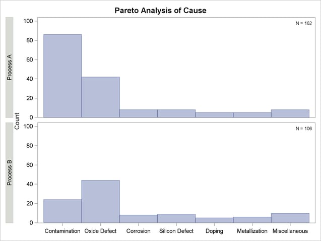 One-Way Comparative Pareto Analysis with CLASS=Process