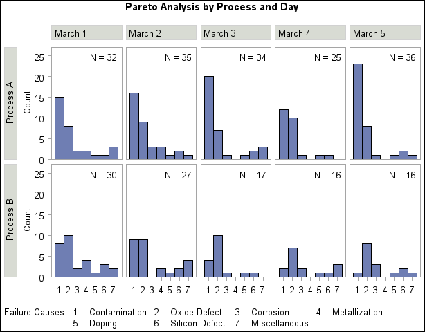 Two-Way Comparative Pareto Analysis for Process and Day