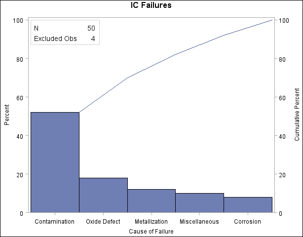 A Pareto Chart with an Inset