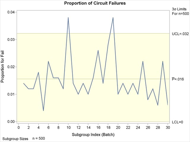 A p Chart for Circuit Failures