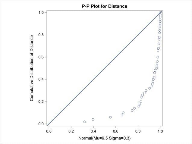 Normal P-P Plot with Mean Specified Incorrectly