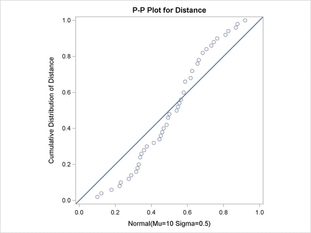Normal P-P Plot with Standard Deviation Specified Incorrectly