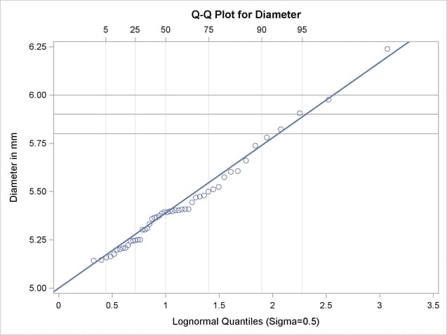 Q-Q Plot (CAPABILITY)