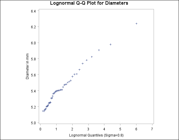 Lognormal Quantile-Quantile Plot (σ =0.8)