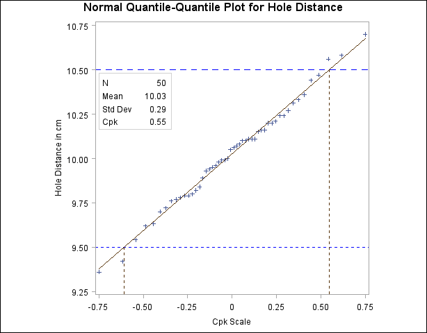 Normal Q-Q Plot With Cpk Scaling