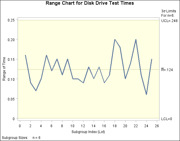 R Chart for the Data Set Disks (Traditional Graphics)