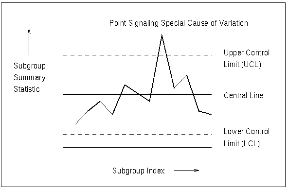 A Shewhart Control Chart