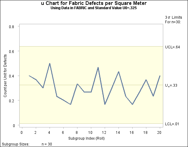 A u Chart with Standard Value u0