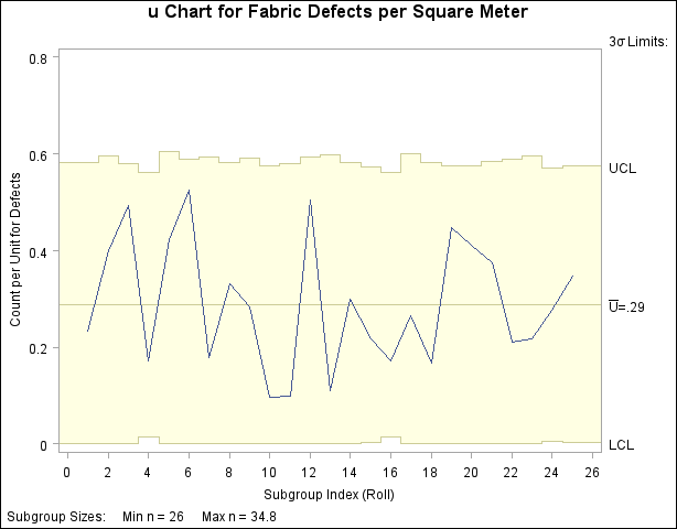 A u Chart with Varying Number of Units per Subgroup