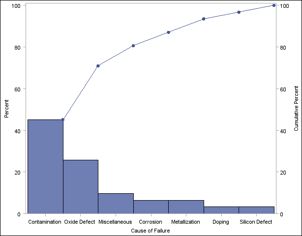 Pareto Chart for IC Failures in the Data Set Failure1