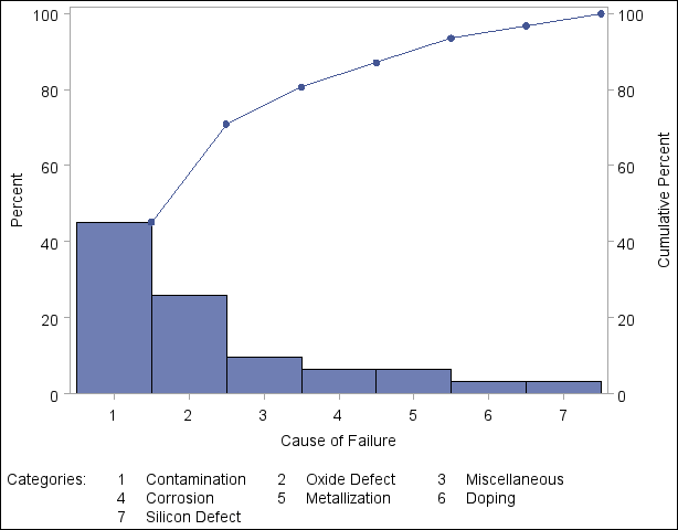 Pareto Chart with Category Legend