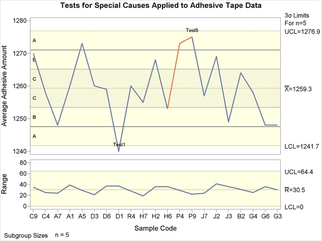 Tests for Special Causes Displayed on X and R Charts