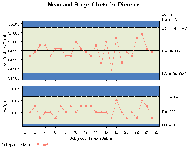 X and R Charts from Summary Data (Traditional Graphics with NOGSTYLE)