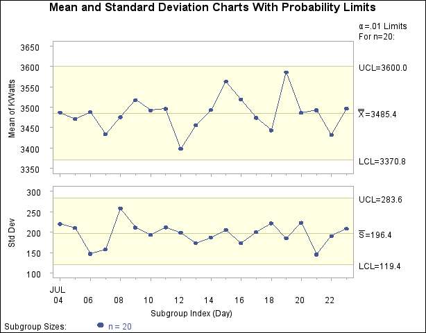 Probability Limits on X and s Charts