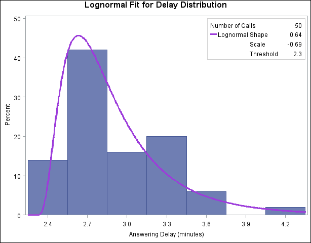 Distribution of Delays