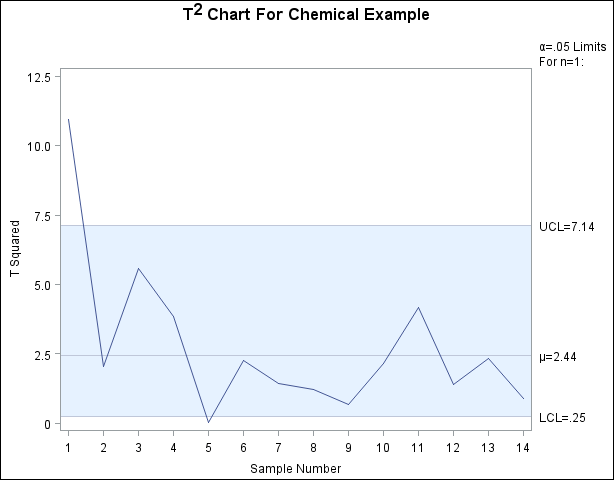 Multivariate Control Chart for Chemical Process