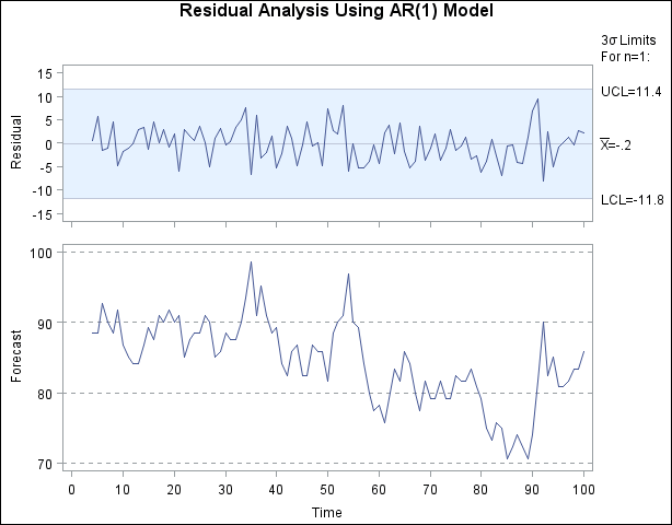 Residuals from AR(1) Model