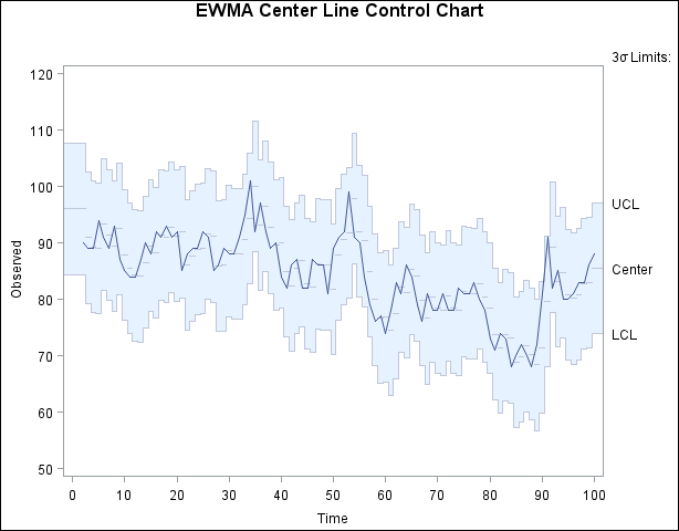 EWMA Center Line Chart