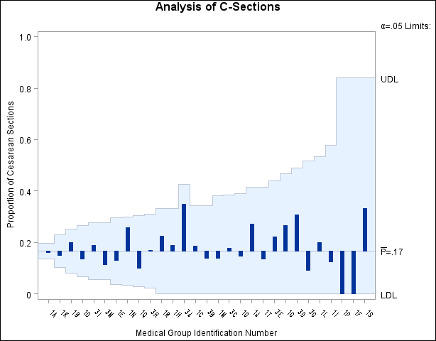 ANOM p Chart for C-Sections with Angled Axis Labels