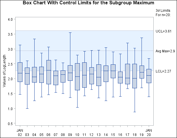 Box Chart for Subgroup Maximum