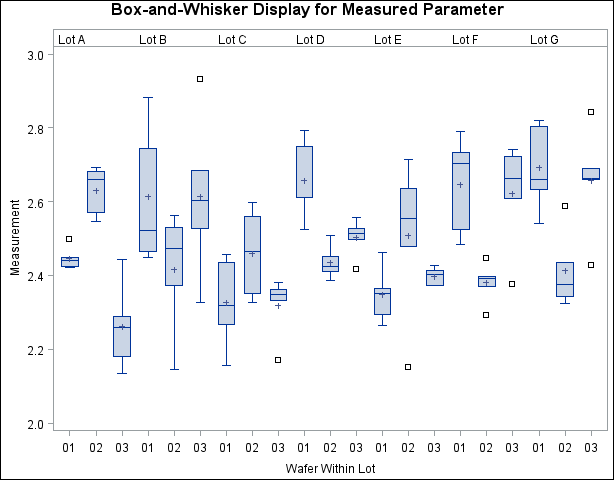 Box-and-Whisker Plot Using BOXSTYLE=SCHEMATIC
