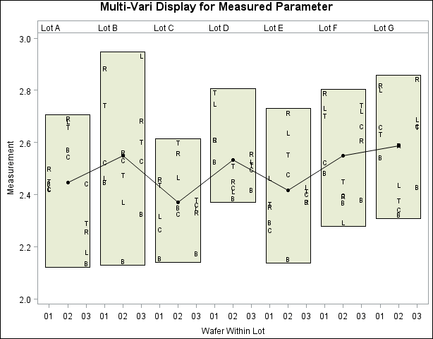 Multi-Vari Chart Using BOXSTYLE=POINTSID