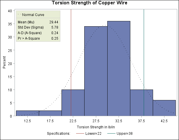 Inset Table with Normal Curve Information