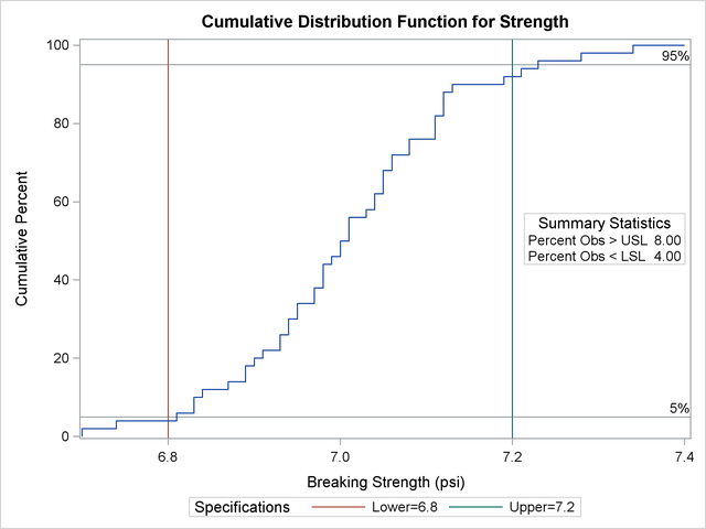 Reference Lines with a Cumulative Distribution Function Plot