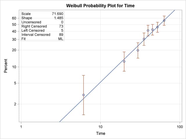 Weibull Probability Plot for the Part Cracking Data