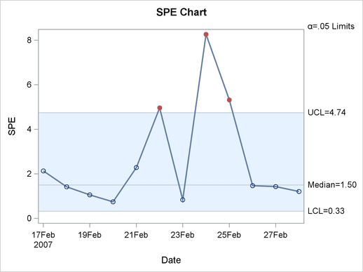 Multivariate Control Chart for SPE Statistics