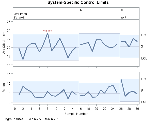 Multiple Sets of Control Limits