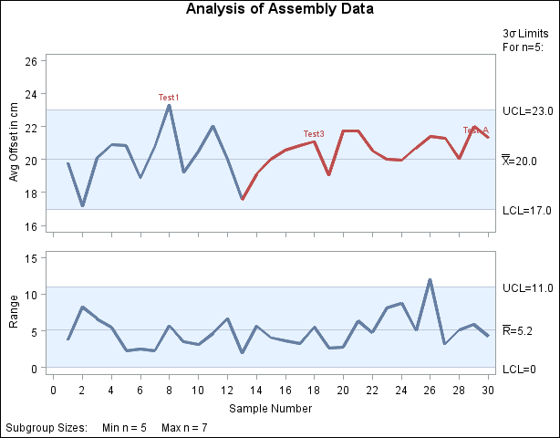 Generalized T-pattern Applied to Assembly Data
