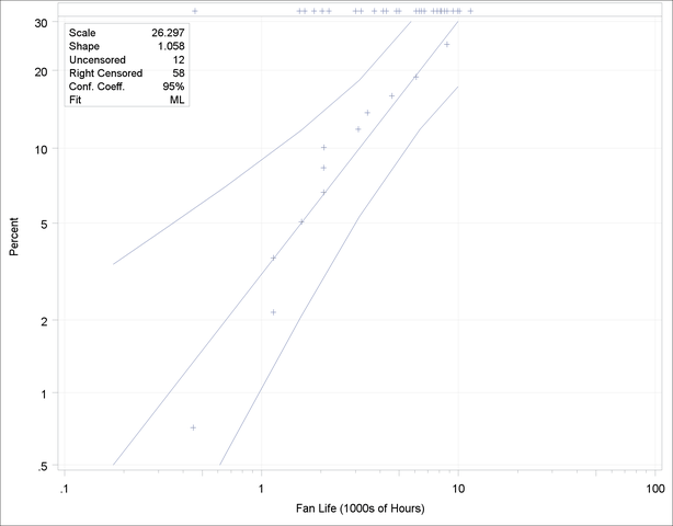 Weibull Probability Plot for Engine Fan Data (Traditional Graphics)
