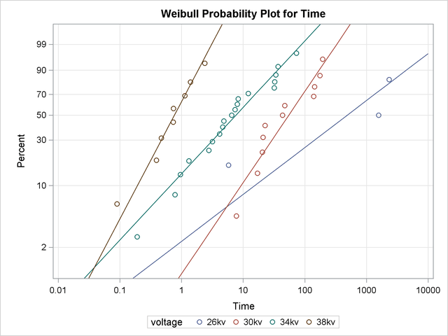 Weibull Probability Plot for the Insulating Fluid Data