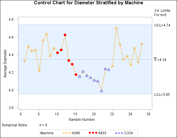 Control Chart Stratified into Levels Using Symbols