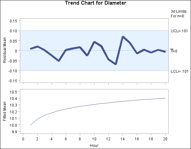 Trend Chart for Diameter Data