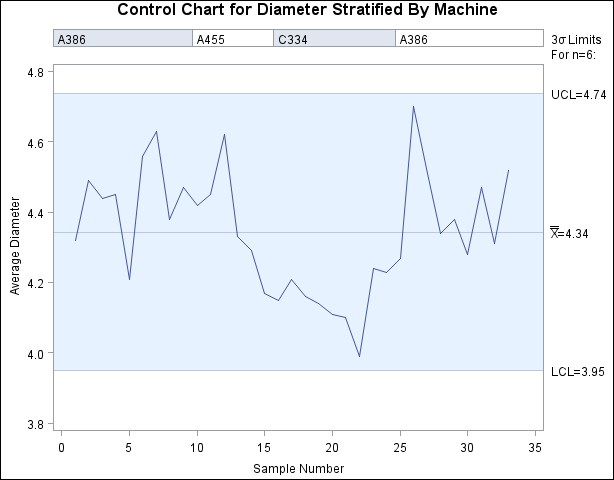 Stratified Control Chart Using a Single Block Variable