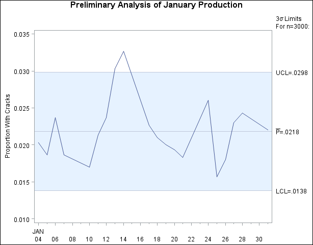 Preliminary p Chart for January Data