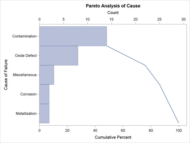 Restricted Pareto Chart