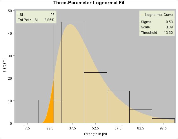 Three-Parameter Lognormal Fit