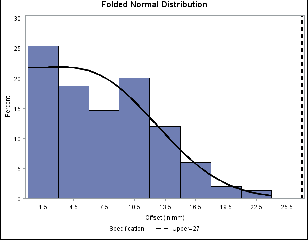 Histogram with Annotated Folded Normal Curve