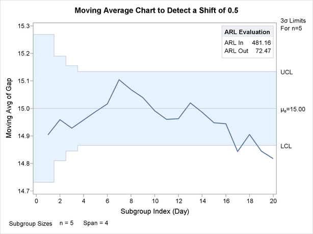 Displaying Average Run Lengths on Chart