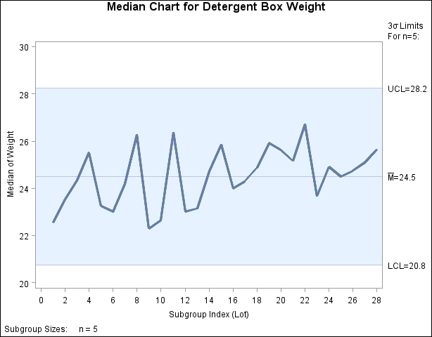 Median Chart for Detergent Box Weight Data (Traditional Graphics)