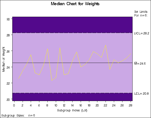 Median Chart from Summary Data Set Detsum (Traditional Graphics with NOGSTYLE)