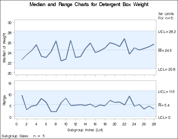 Median and Range Charts (Traditional Graphics)