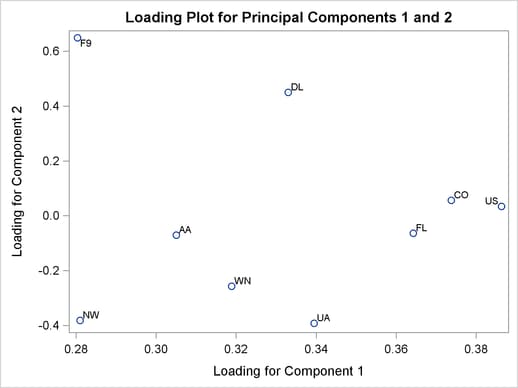 Loading Plot for Principal Components One and Two